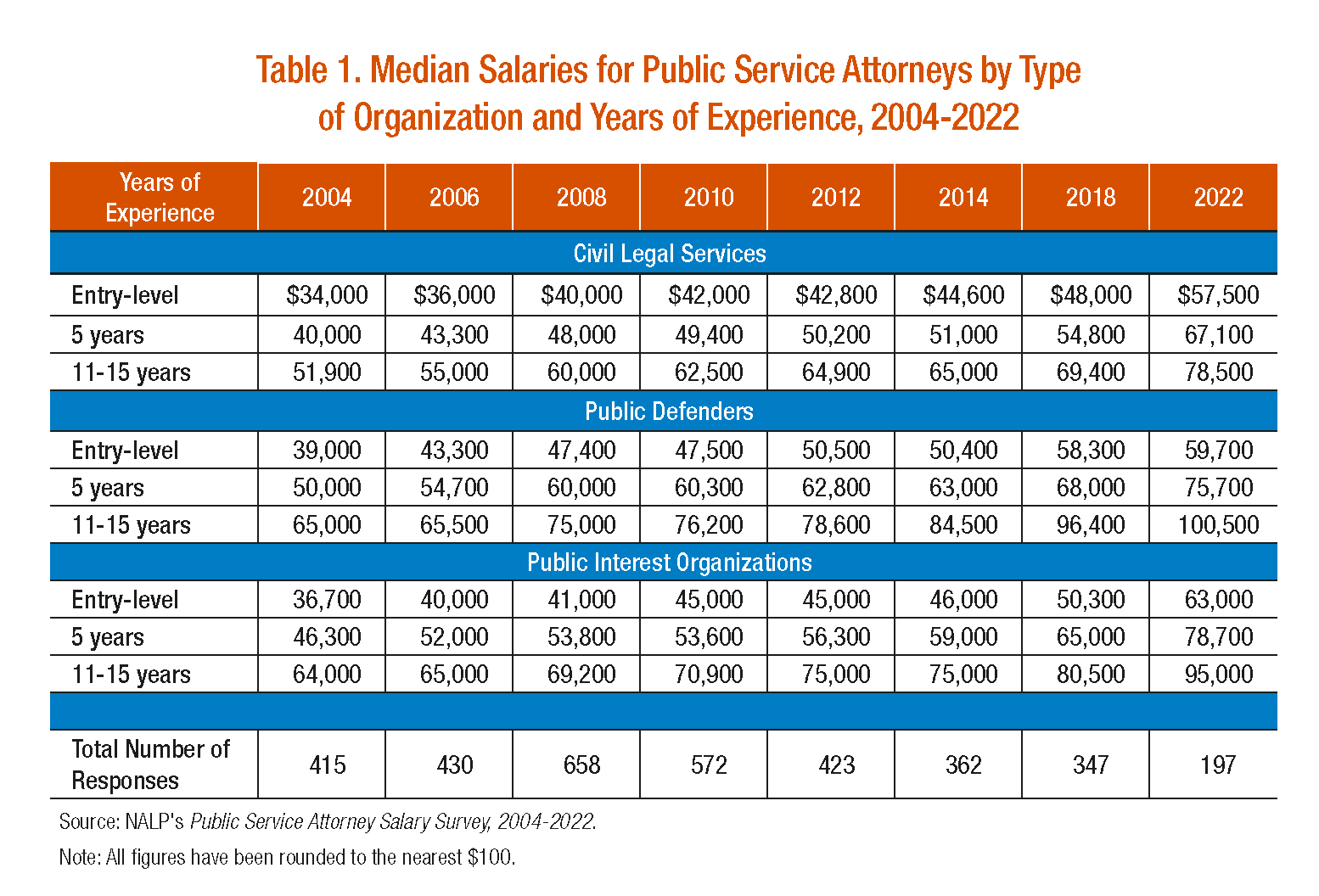 Public service attorney pay grows but still below private sector Law